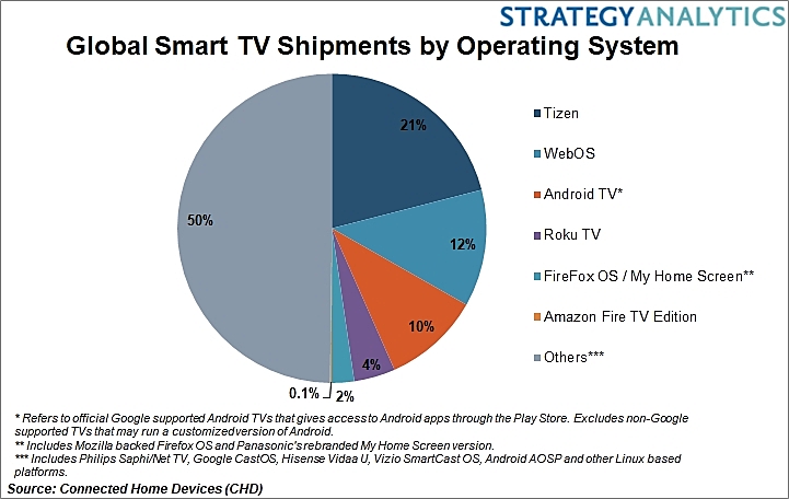 Strategy Analytics: Samsung’s Tizen OS Leads Global Smart TV Market despite Challenge of Non-Proprietary Alternatives