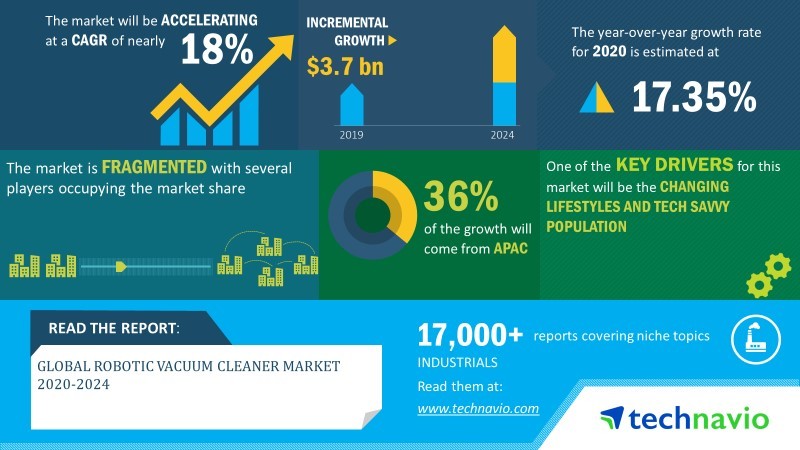 Global Robotic Vacuum Cleaner Market 2020-2024 | Evolving Opportunities with AB Electrolux and Dyson Ltd. | Technavio