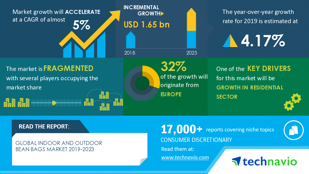 Indoor and Outdoor Bean Bags Market Analysis Highlights the Impact of COVID-19 (2019-2023) | Growth In Residential Sector to Boost Market Growth | Technavio