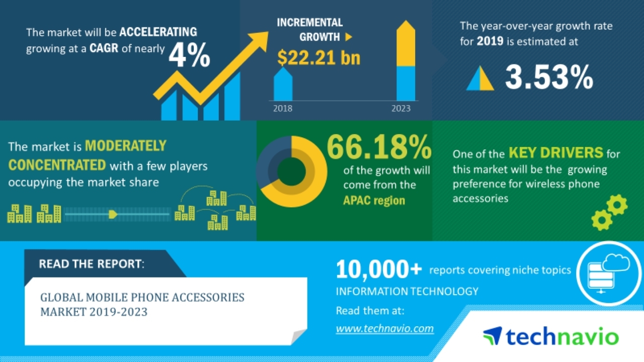 Global Mobile Phone Accessories Market 2019-2023| Evolving Opportunities with Anker Innovations Limited and Belkin International, Inc.|Technavio