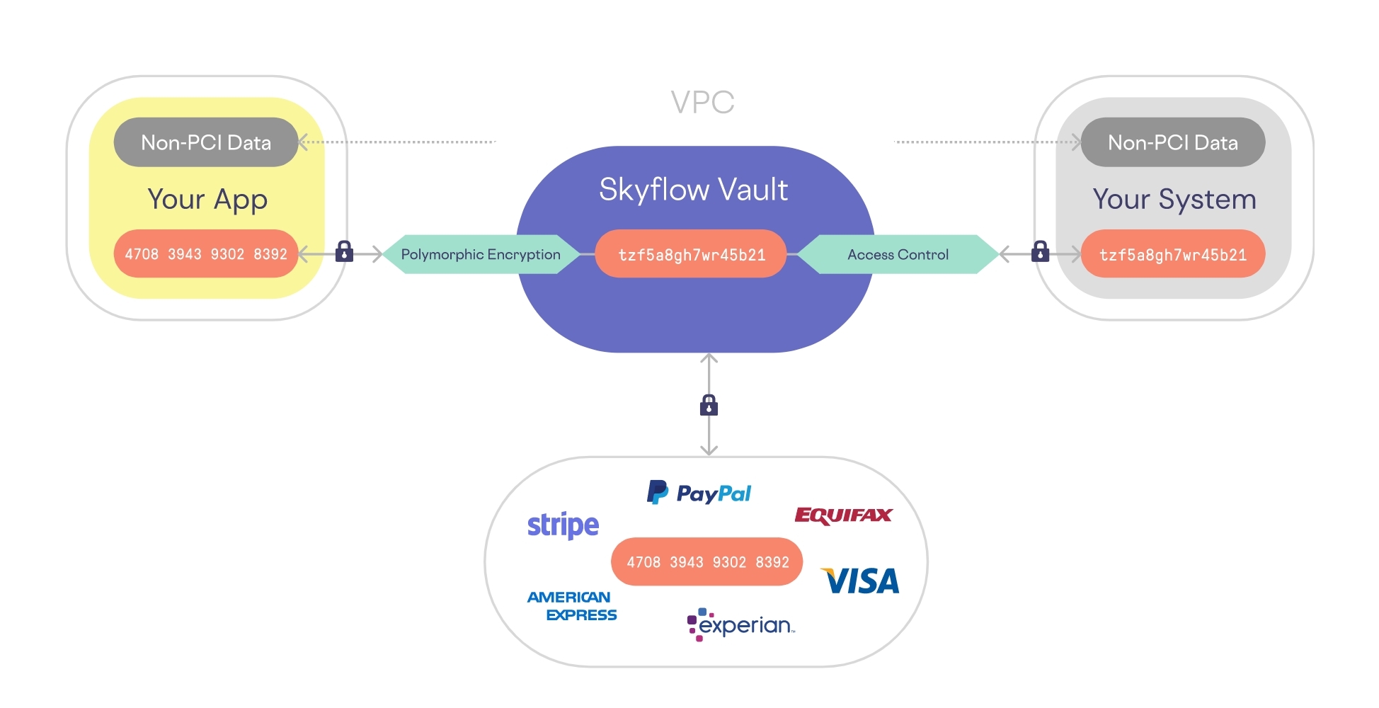 Skyflow Launches First-Ever Data Privacy Vault for Fintechs, Delivered as an API