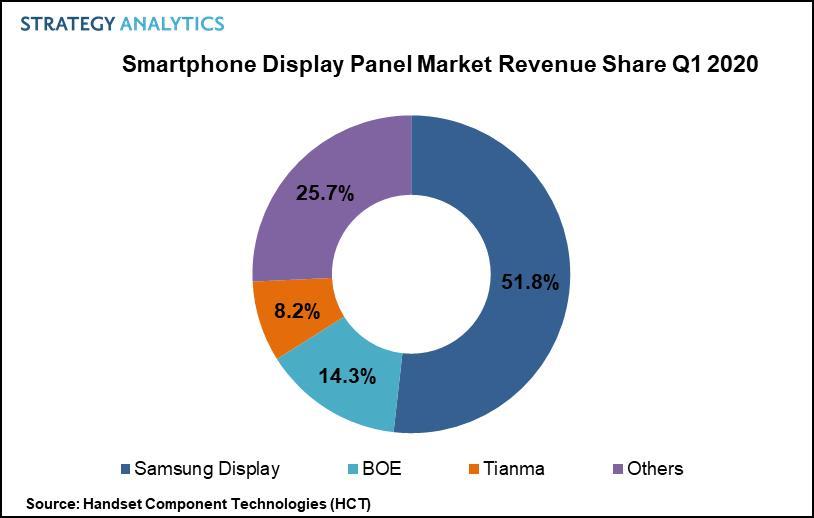 Strategy Analytics: Samsung Display tops the Smartphone Display Panel Market with 52% Revenue Share in Q1 2020