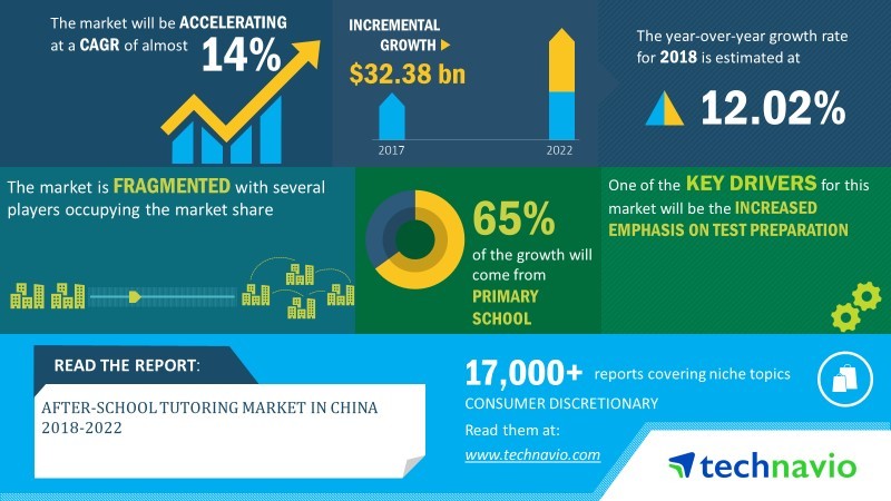 After-School Tutoring Market in China 2018-2022 | Technological Advances to Boost Growth | Technavio