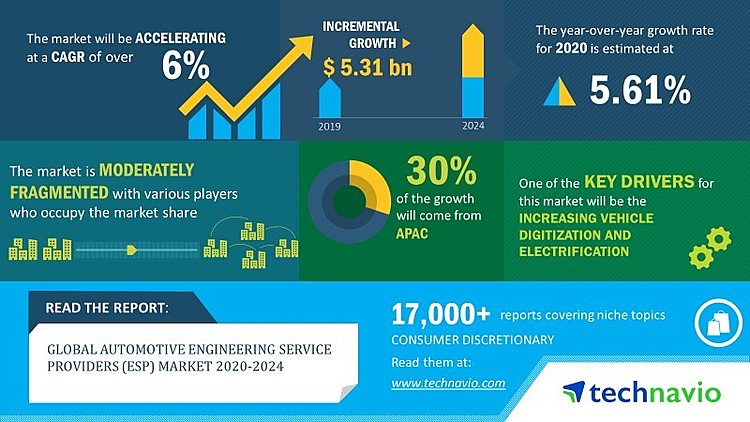 Global Automotive Engineering Service Providers (ESP) Market 2020-2024 | Development of Autonomous Vehicles to Boost the Market Growth | Technavio