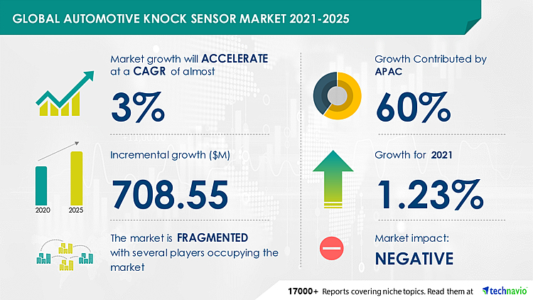 Automotive Knock Sensor Market to grow by $ 708.55 Million During 2021 | Continental AG and Delphi Technologies Plc emerge as Key Growth Contributors | Technavio
