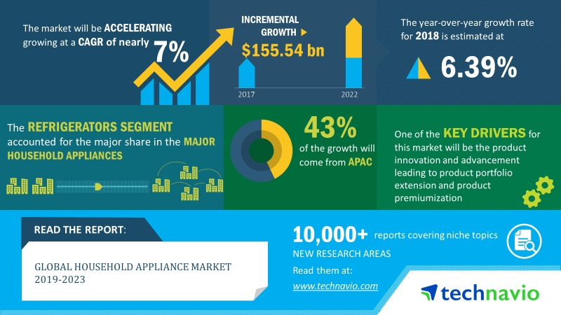 Global Household Appliance Market 2019-2023 | Increased Adoption of Multi-Functional and Advanced Products to Boost Growth | Technavio