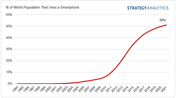 Strategy Analytics: Half the World Owns a Smartphone