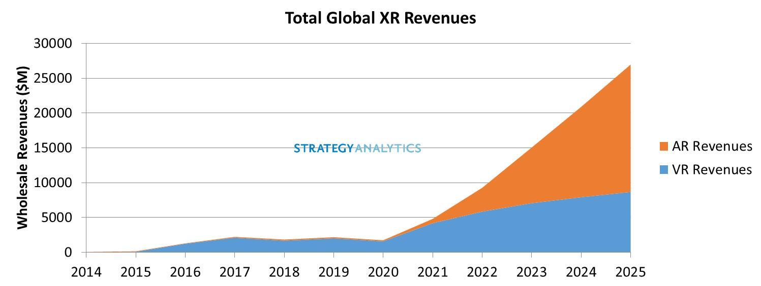 Strategy Analytics: AR/VR Outlook: Painful 2020 but Bright Future Ahead in New Normal