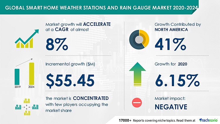 Smart Home Weather Stations and Rain Gauge Market to Grow by USD 55.45 Million During 2020-2024, Ambient LLC and BloomSky Inc. Emerge as Key Contributors to Market Growth | Technavio