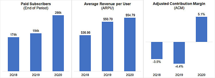 fuboTV Announces Strong Q2 2020 Results and Guides to Subscriber Growth in Q3 2020
