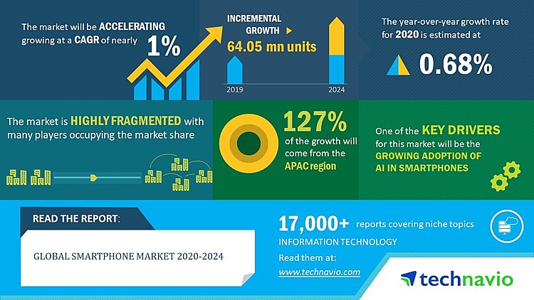 Global Smartphone Market 2020-2024 | Growing Adoption of AI in Smartphones to Boost Market Growth | Technavio