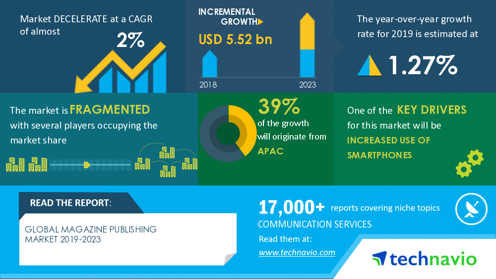 COVID-19 Impact & Recovery Analysis- Magazine Publishing Market 2019-2023 | Increased Use of Smartphones to Boost Growth | Technavio